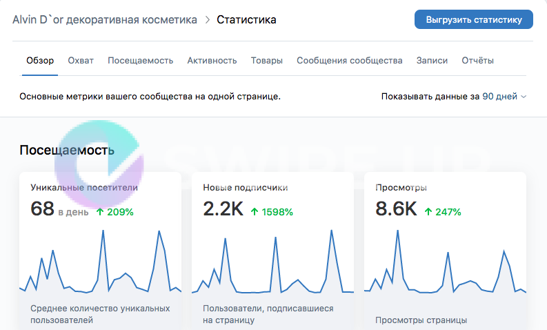 Охваты во ВКонтакте- нажмите, чтобы увеличить